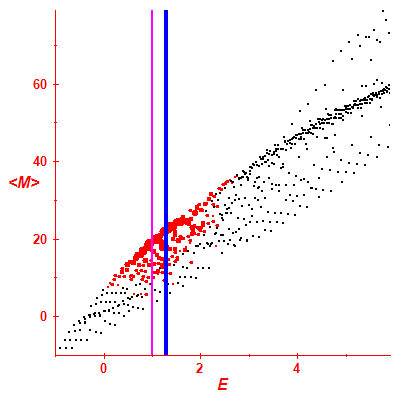 Peres lattice <M>